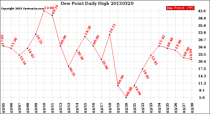 Milwaukee Weather Dew Point<br>Daily High