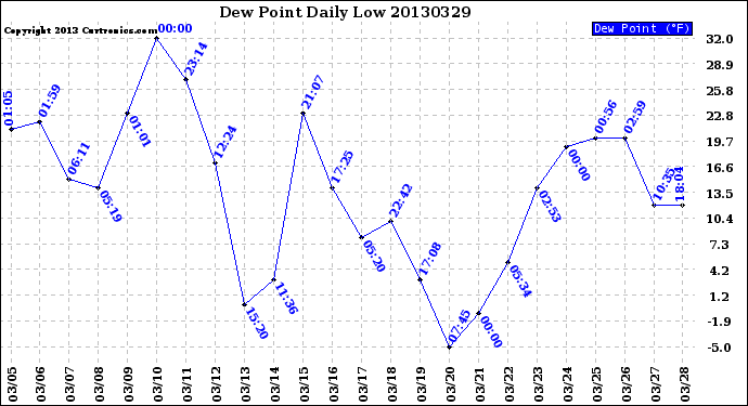 Milwaukee Weather Dew Point<br>Daily Low