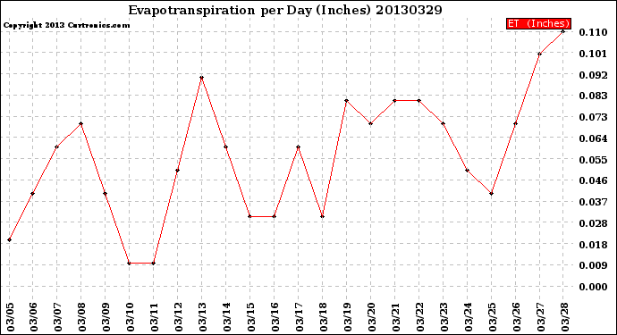 Milwaukee Weather Evapotranspiration<br>per Day (Inches)