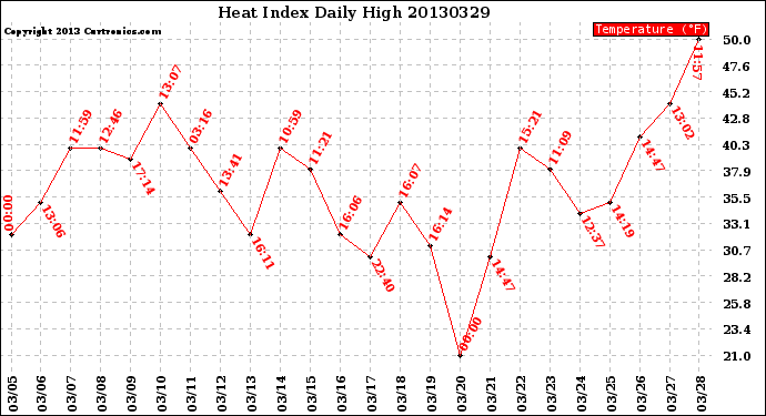 Milwaukee Weather Heat Index<br>Daily High