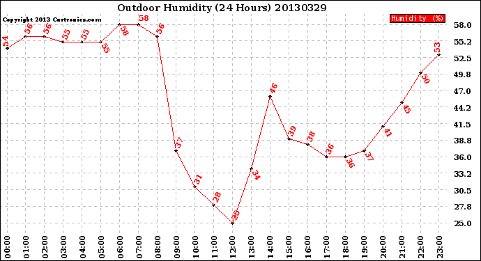 Milwaukee Weather Outdoor Humidity<br>(24 Hours)