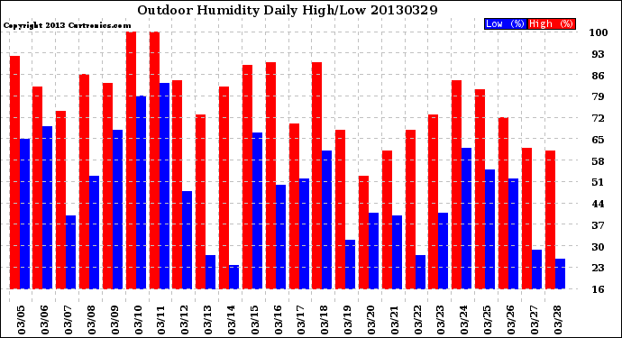 Milwaukee Weather Outdoor Humidity<br>Daily High/Low