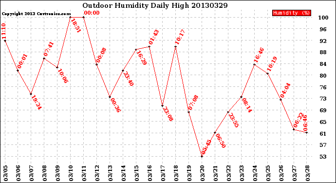 Milwaukee Weather Outdoor Humidity<br>Daily High