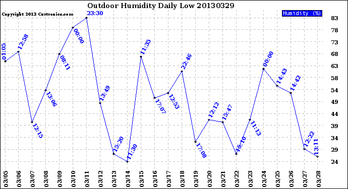Milwaukee Weather Outdoor Humidity<br>Daily Low