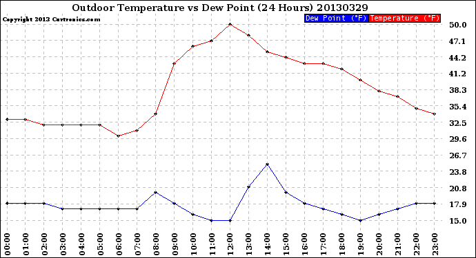 Milwaukee Weather Outdoor Temperature<br>vs Dew Point<br>(24 Hours)