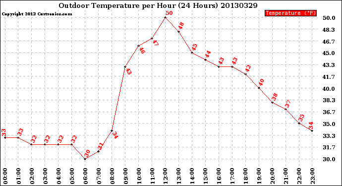 Milwaukee Weather Outdoor Temperature<br>per Hour<br>(24 Hours)