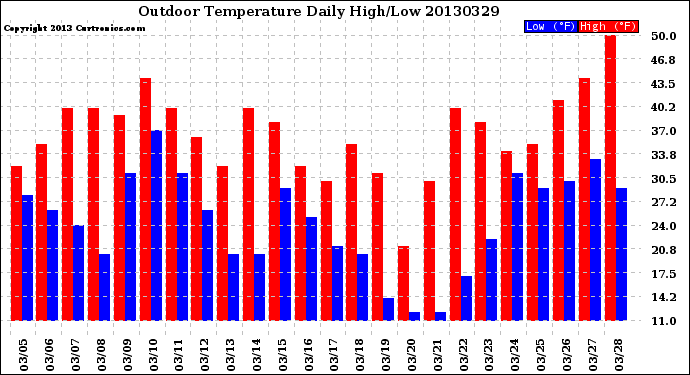 Milwaukee Weather Outdoor Temperature<br>Daily High/Low