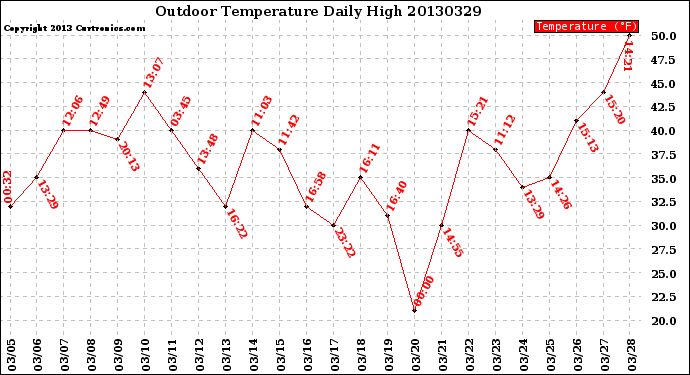 Milwaukee Weather Outdoor Temperature<br>Daily High