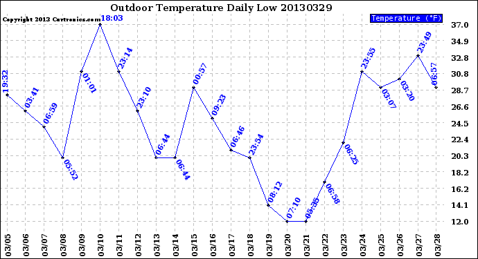 Milwaukee Weather Outdoor Temperature<br>Daily Low