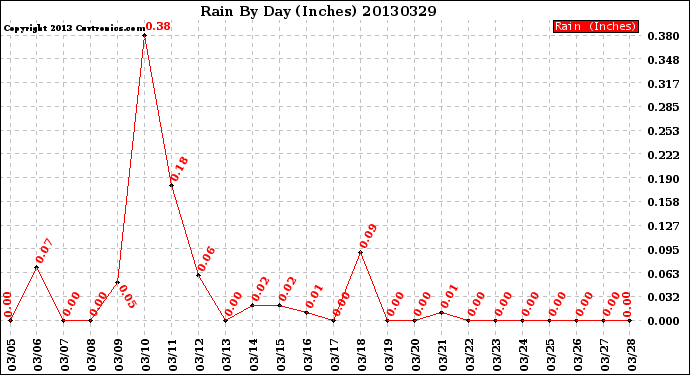 Milwaukee Weather Rain<br>By Day<br>(Inches)