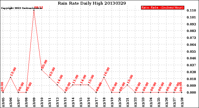Milwaukee Weather Rain Rate<br>Daily High