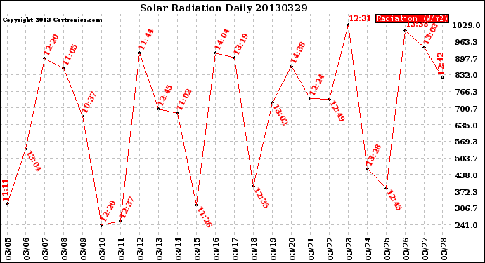 Milwaukee Weather Solar Radiation<br>Daily