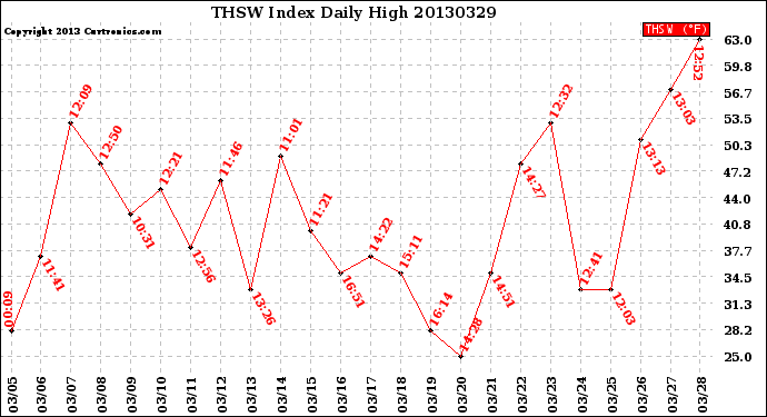 Milwaukee Weather THSW Index<br>Daily High
