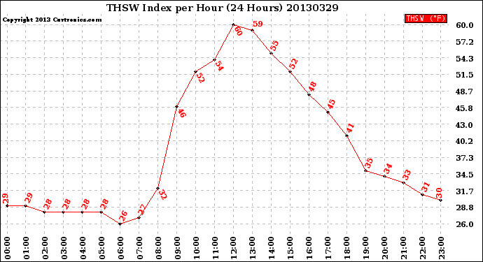 Milwaukee Weather THSW Index<br>per Hour<br>(24 Hours)
