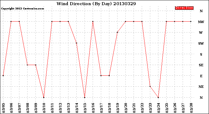 Milwaukee Weather Wind Direction<br>(By Day)