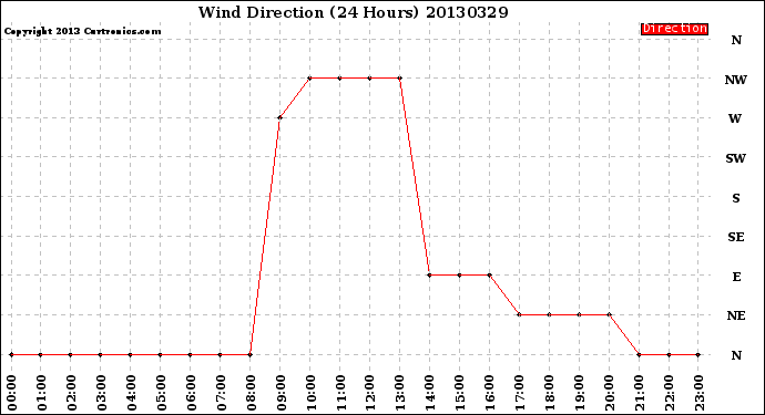 Milwaukee Weather Wind Direction<br>(24 Hours)