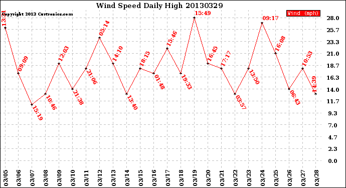 Milwaukee Weather Wind Speed<br>Daily High