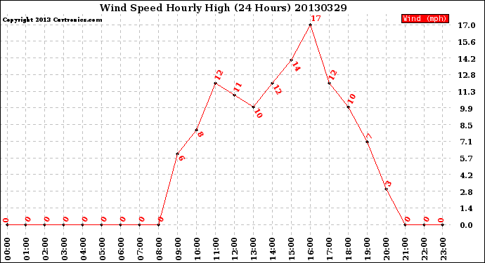 Milwaukee Weather Wind Speed<br>Hourly High<br>(24 Hours)
