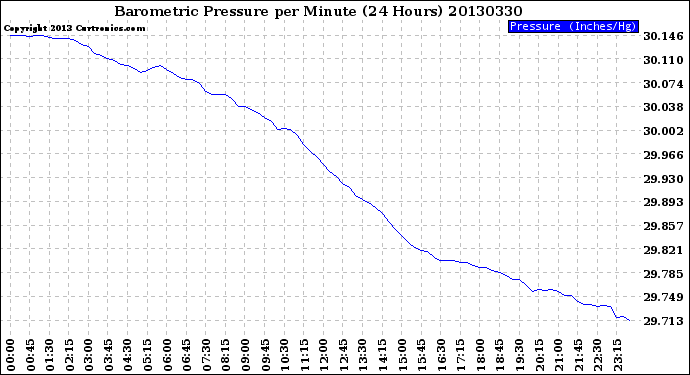 Milwaukee Weather Barometric Pressure<br>per Minute<br>(24 Hours)