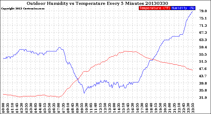 Milwaukee Weather Outdoor Humidity<br>vs Temperature<br>Every 5 Minutes