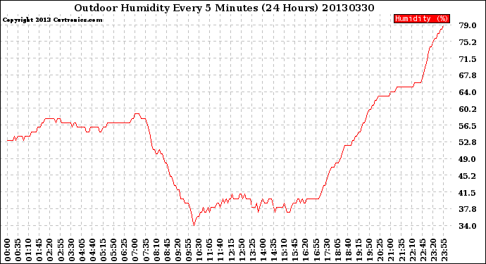 Milwaukee Weather Outdoor Humidity<br>Every 5 Minutes<br>(24 Hours)