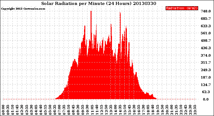 Milwaukee Weather Solar Radiation<br>per Minute<br>(24 Hours)