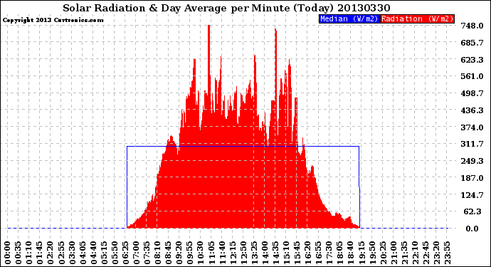 Milwaukee Weather Solar Radiation<br>& Day Average<br>per Minute<br>(Today)