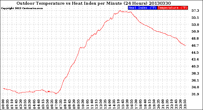 Milwaukee Weather Outdoor Temperature<br>vs Heat Index<br>per Minute<br>(24 Hours)