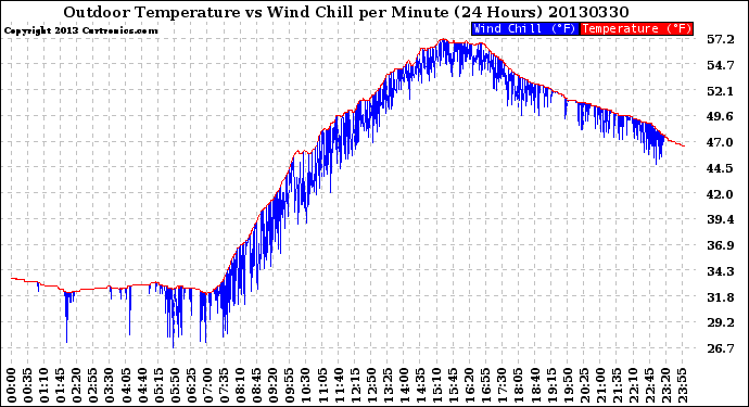Milwaukee Weather Outdoor Temperature<br>vs Wind Chill<br>per Minute<br>(24 Hours)