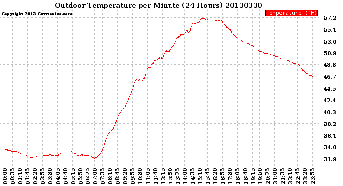Milwaukee Weather Outdoor Temperature<br>per Minute<br>(24 Hours)