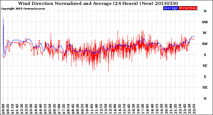 Milwaukee Weather Wind Direction<br>Normalized and Average<br>(24 Hours) (New)