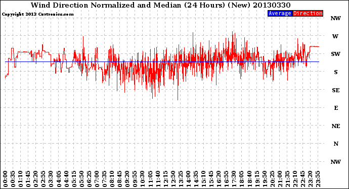 Milwaukee Weather Wind Direction<br>Normalized and Median<br>(24 Hours) (New)