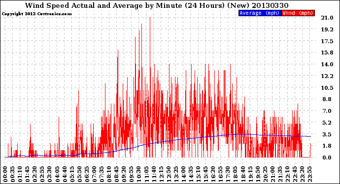 Milwaukee Weather Wind Speed<br>Actual and Average<br>by Minute<br>(24 Hours) (New)