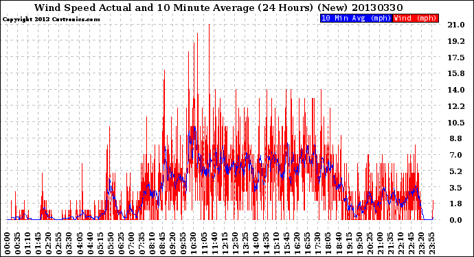 Milwaukee Weather Wind Speed<br>Actual and 10 Minute<br>Average<br>(24 Hours) (New)
