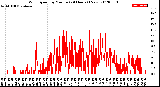 Milwaukee Weather Wind Speed<br>by Minute<br>(24 Hours) (New)