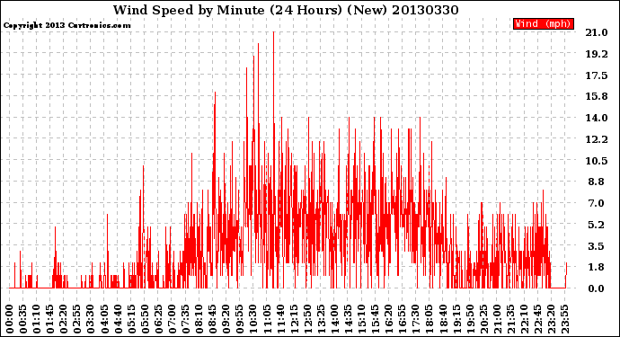 Milwaukee Weather Wind Speed<br>by Minute<br>(24 Hours) (New)