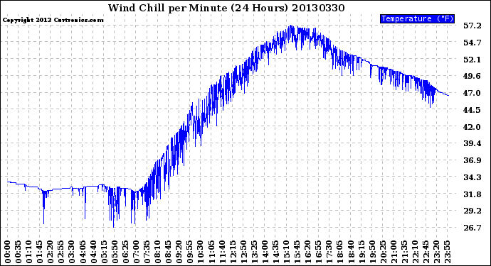 Milwaukee Weather Wind Chill<br>per Minute<br>(24 Hours)