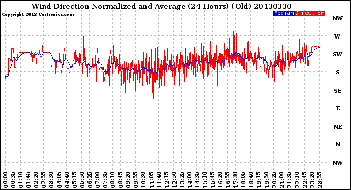 Milwaukee Weather Wind Direction<br>Normalized and Average<br>(24 Hours) (Old)
