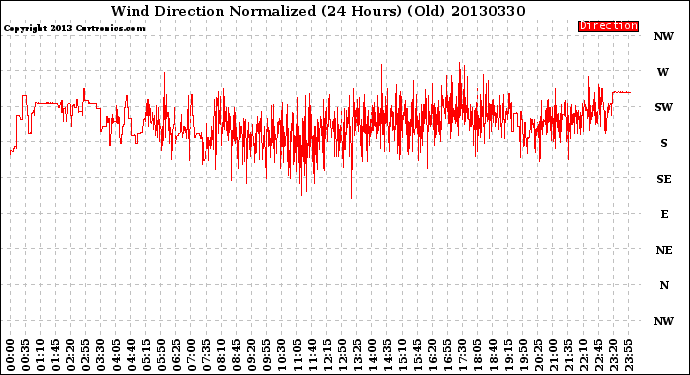 Milwaukee Weather Wind Direction<br>Normalized<br>(24 Hours) (Old)