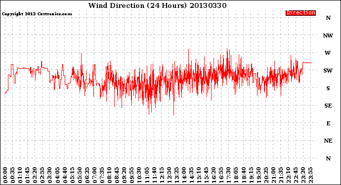 Milwaukee Weather Wind Direction<br>(24 Hours)