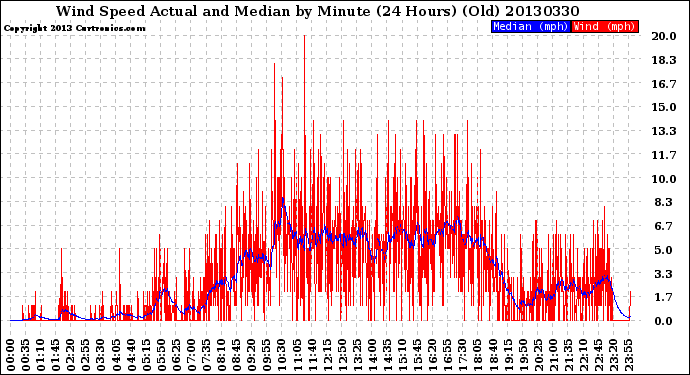 Milwaukee Weather Wind Speed<br>Actual and Median<br>by Minute<br>(24 Hours) (Old)