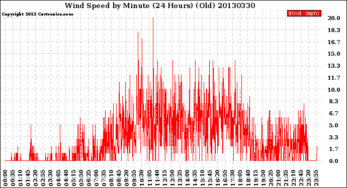 Milwaukee Weather Wind Speed<br>by Minute<br>(24 Hours) (Old)
