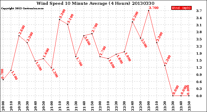 Milwaukee Weather Wind Speed<br>10 Minute Average<br>(4 Hours)