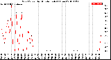 Milwaukee Weather Wind Speed<br>by Minute mph<br>(1 Hour)