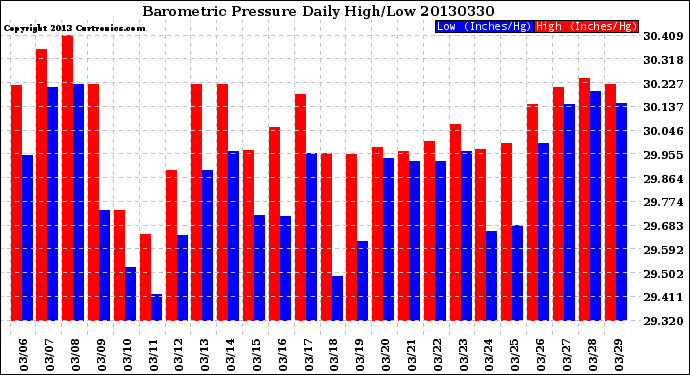 Milwaukee Weather Barometric Pressure<br>Daily High/Low