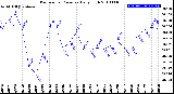 Milwaukee Weather Barometric Pressure<br>Daily High