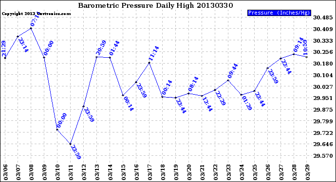 Milwaukee Weather Barometric Pressure<br>Daily High