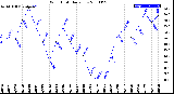 Milwaukee Weather Wind Chill<br>Daily Low