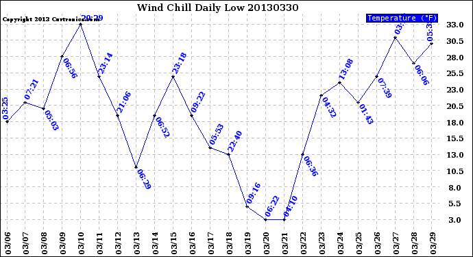 Milwaukee Weather Wind Chill<br>Daily Low
