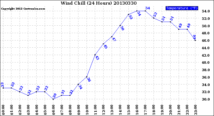 Milwaukee Weather Wind Chill<br>(24 Hours)